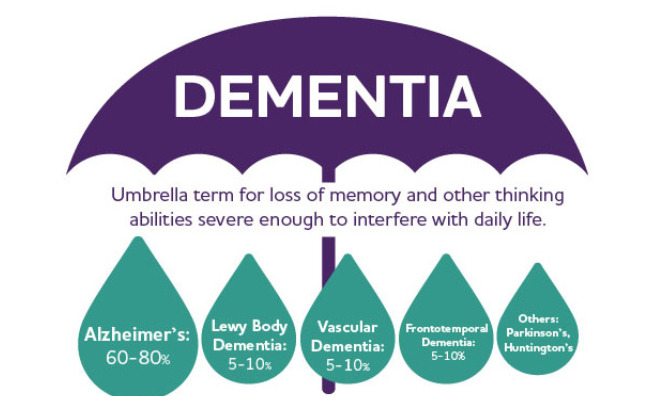 Though rare, dementia can occur in young people –Physician